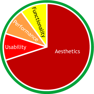 Pie chart with aesthetics bias
