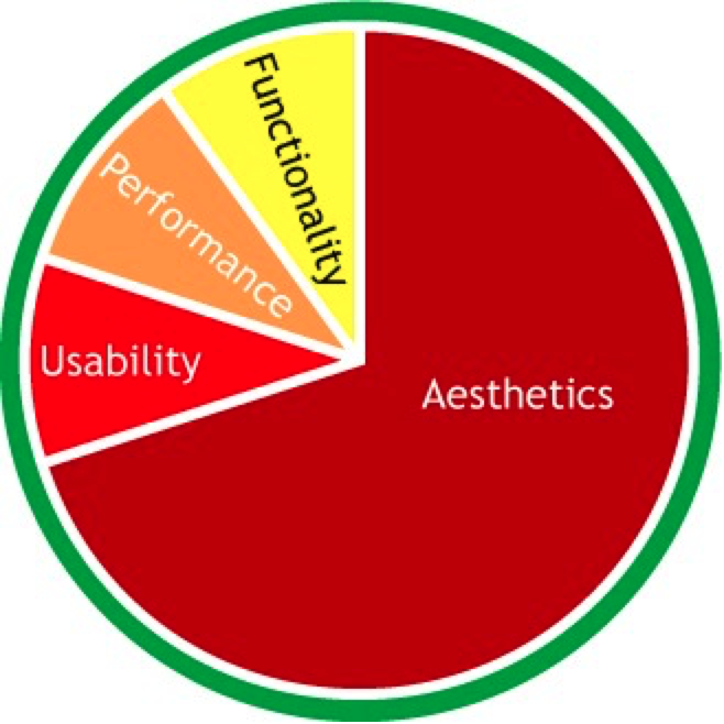 Hierarchy weighted for aesthetics
