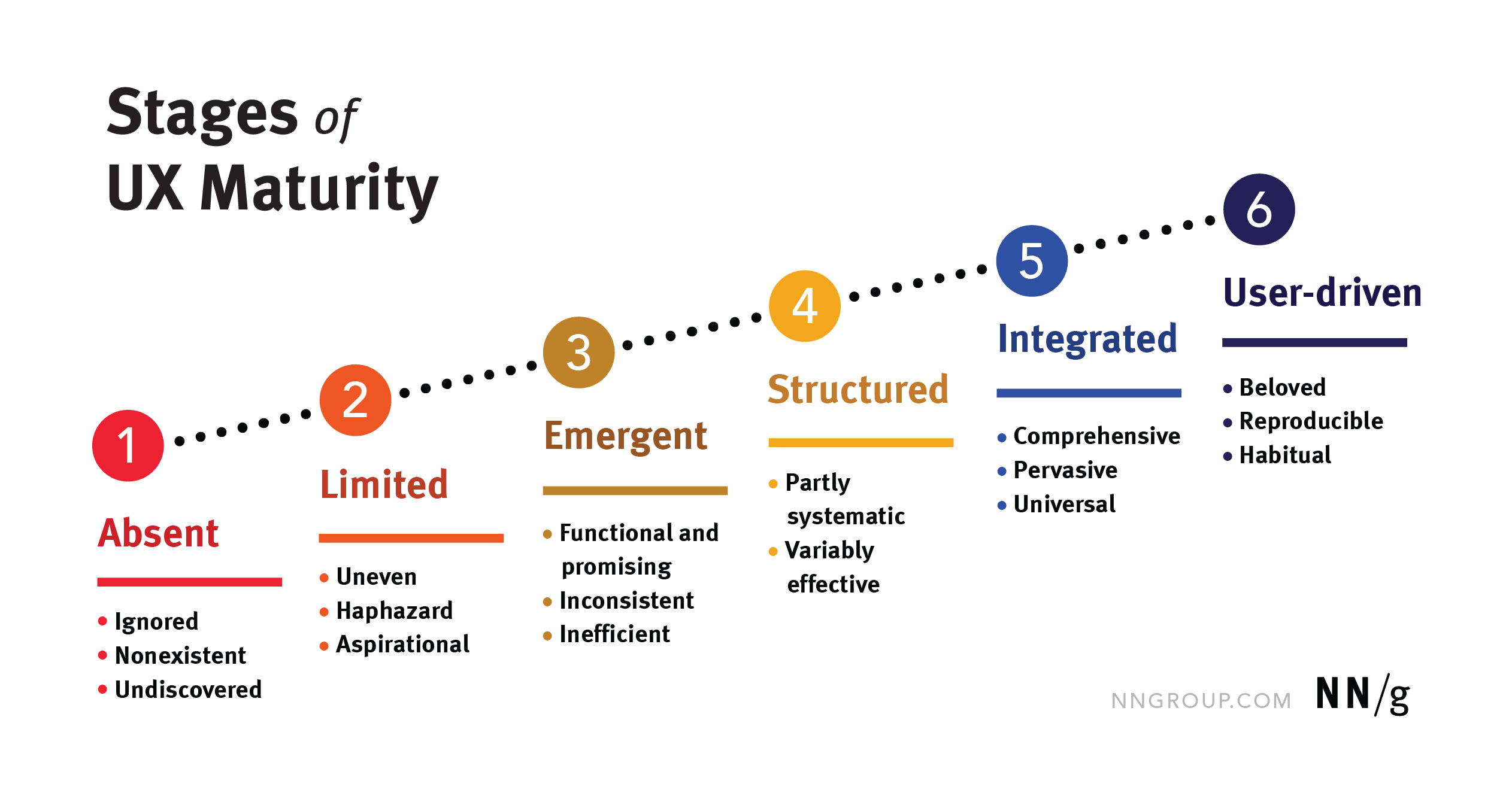 Nielsen/Norman Stages of UX Maturity